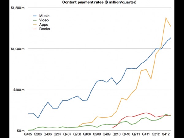 L’utente Apple spende in media 40$ su iTunes