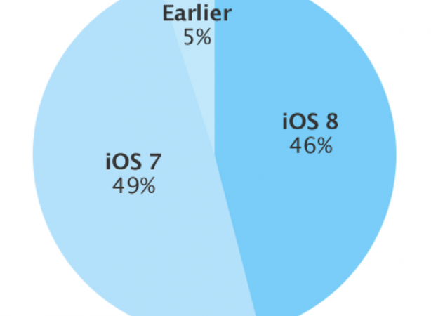 iOS 8: installato sul 46% dei dispositivi Apple